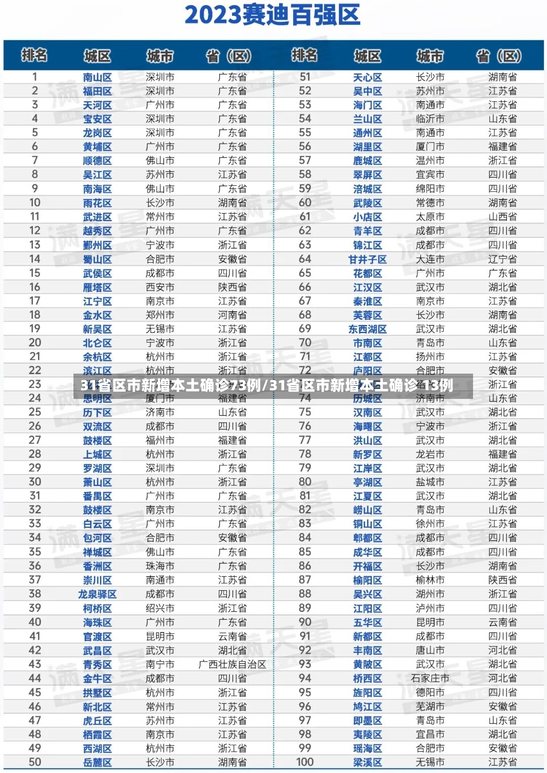 31省区市新增本土确诊73例/31省区市新增本土确诊 13例-第2张图片