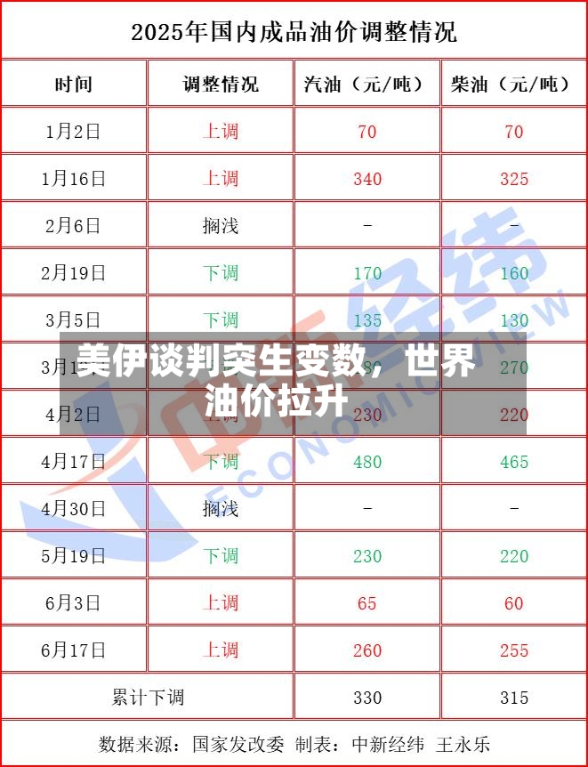 美伊谈判突生变数，世界油价拉升-第2张图片