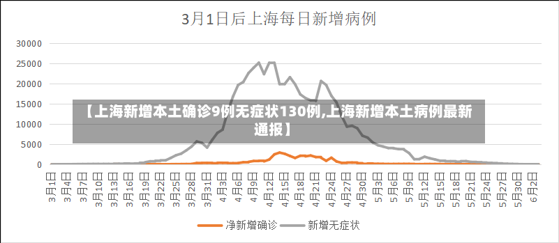 【上海新增本土确诊9例无症状130例,上海新增本土病例最新通报】-第2张图片