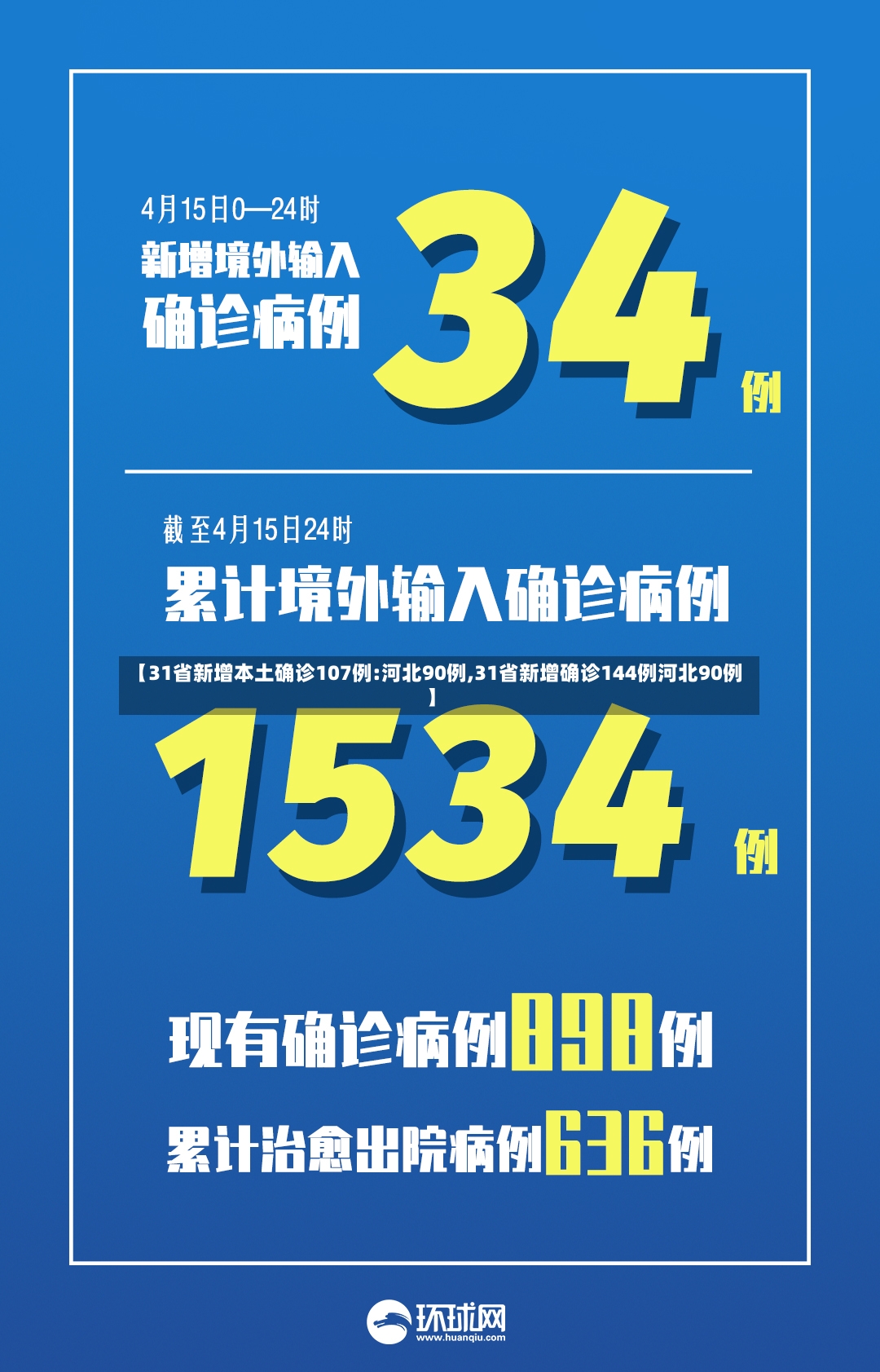 【31省新增本土确诊107例:河北90例,31省新增确诊144例河北90例】-第3张图片