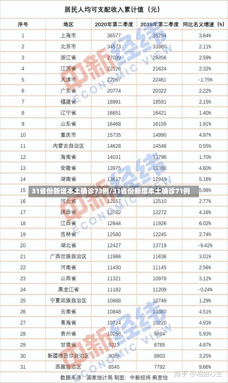 31省份新增本土确诊73例/31省份新增本土确诊71例