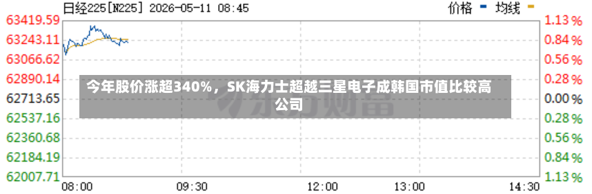 今年股价涨超340%，SK海力士超越三星电子成韩国市值比较高公司-第2张图片