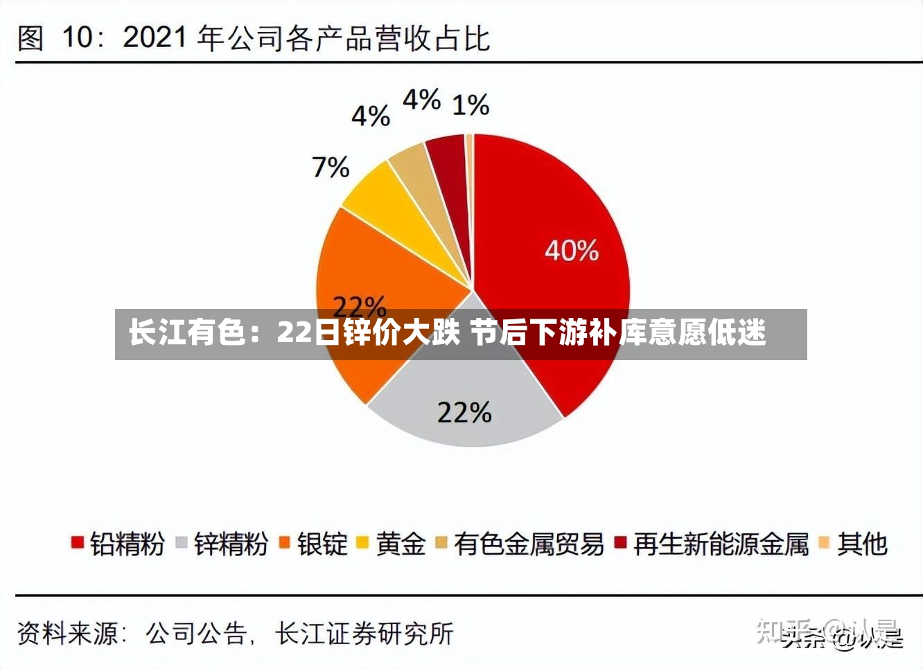 长江有色：22日锌价大跌 节后下游补库意愿低迷-第2张图片