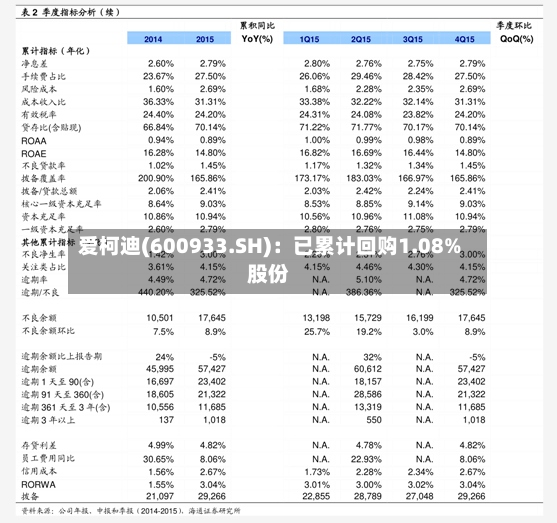 爱柯迪(600933.SH)：已累计回购1.08%股份