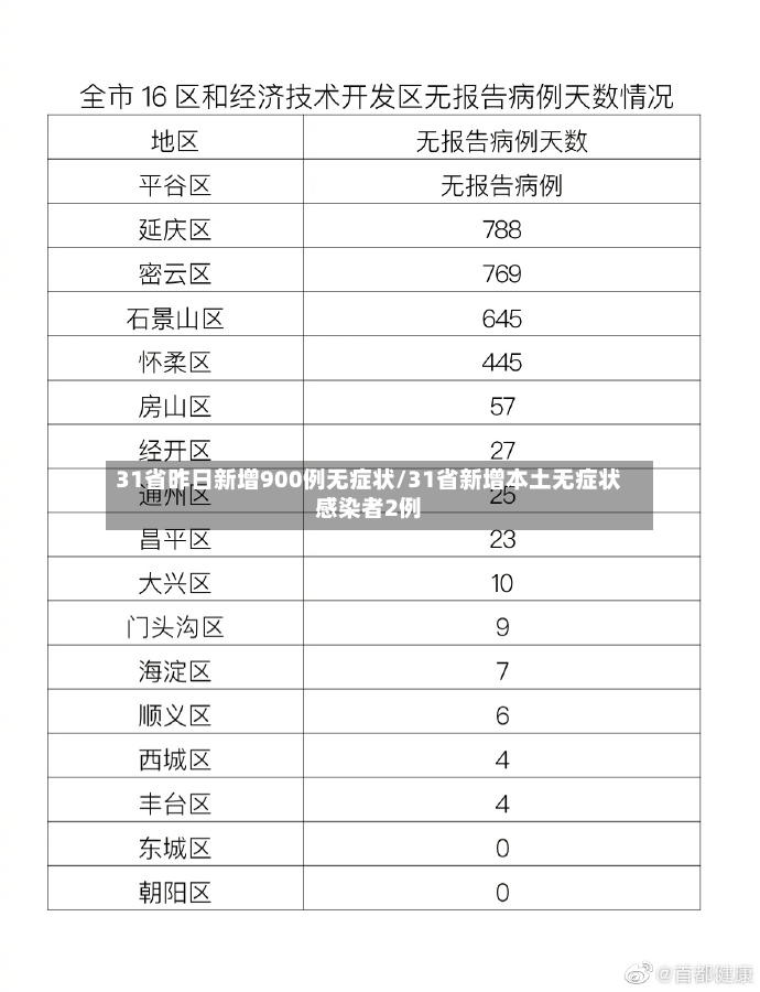 31省昨日新增900例无症状/31省新增本土无症状感染者2例