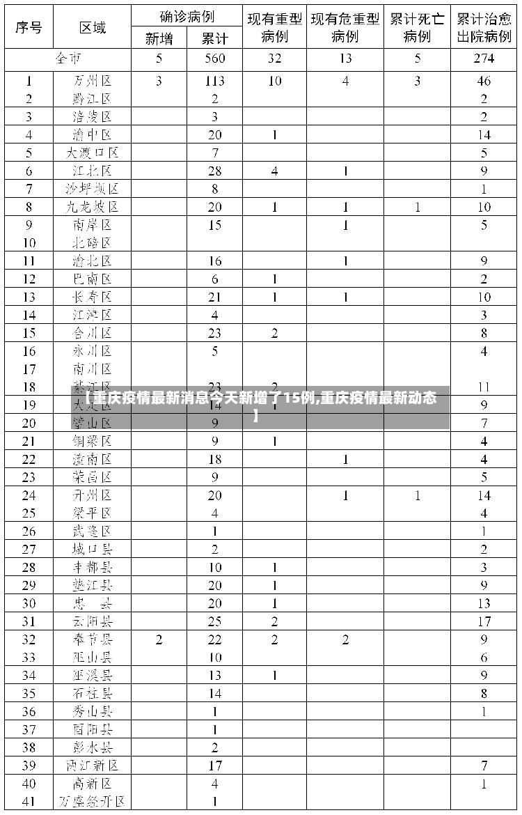 【重庆疫情最新消息今天新增了15例,重庆疫情最新动态】