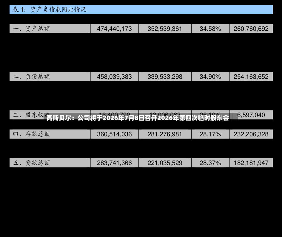 高斯贝尔：公司将于2026年7月8日召开2026年第四次临时股东会