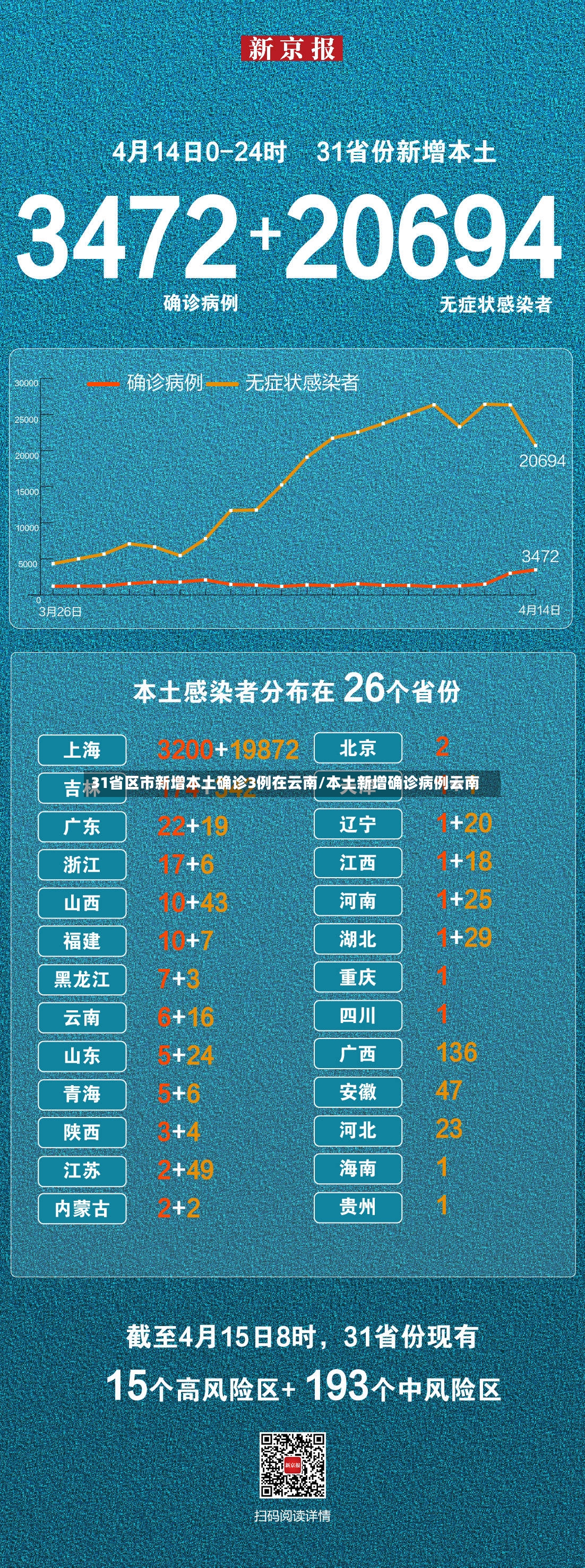 31省区市新增本土确诊3例在云南/本土新增确诊病例云南-第2张图片
