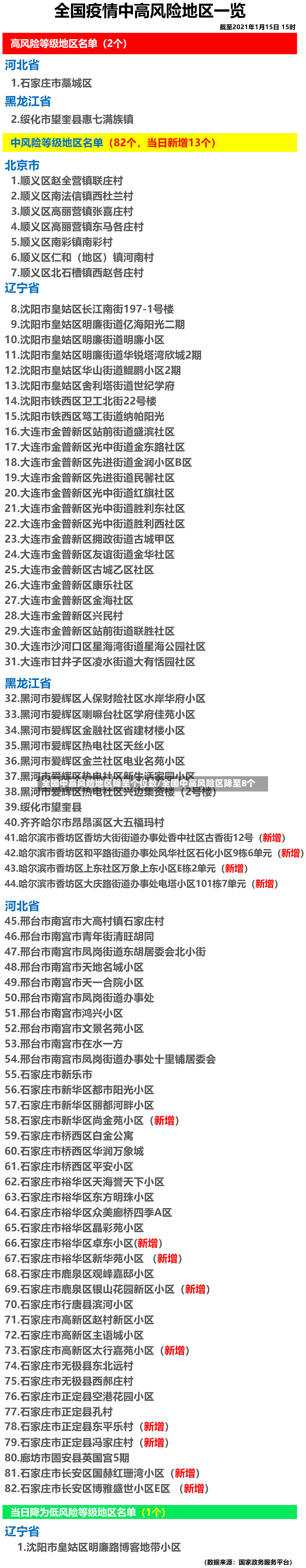 全国中高风险地区降至个位数/全国中高风险区降至8个