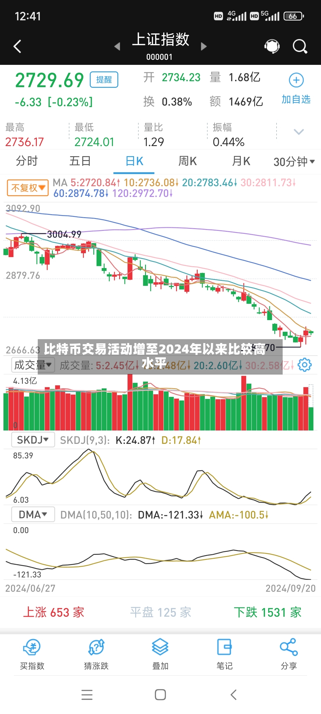 比特币交易活动增至2024年以来比较高水平-第3张图片