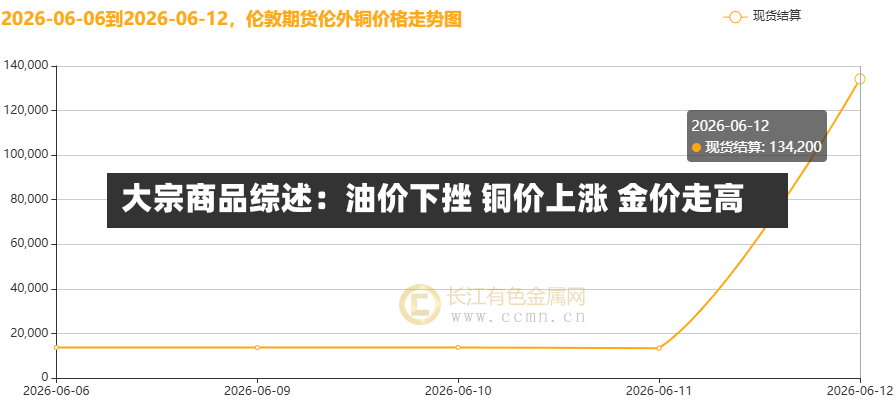 大宗商品综述：油价下挫 铜价上涨 金价走高-第2张图片