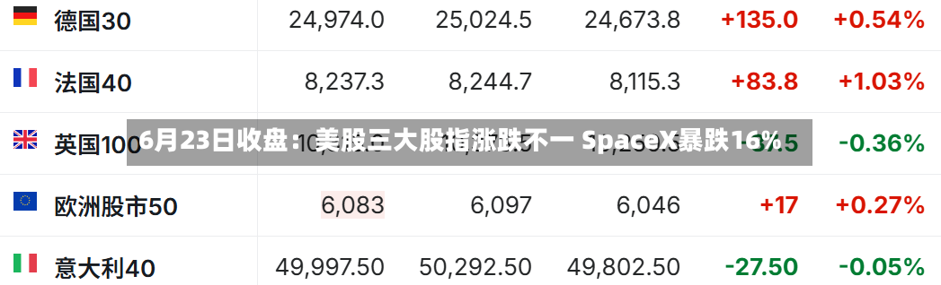 6月23日收盘：美股三大股指涨跌不一 SpaceX暴跌16%