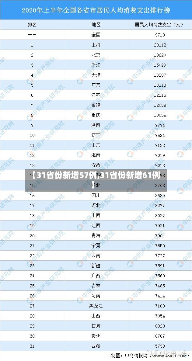 【31省份新增57例,31省份新增61例】-第2张图片