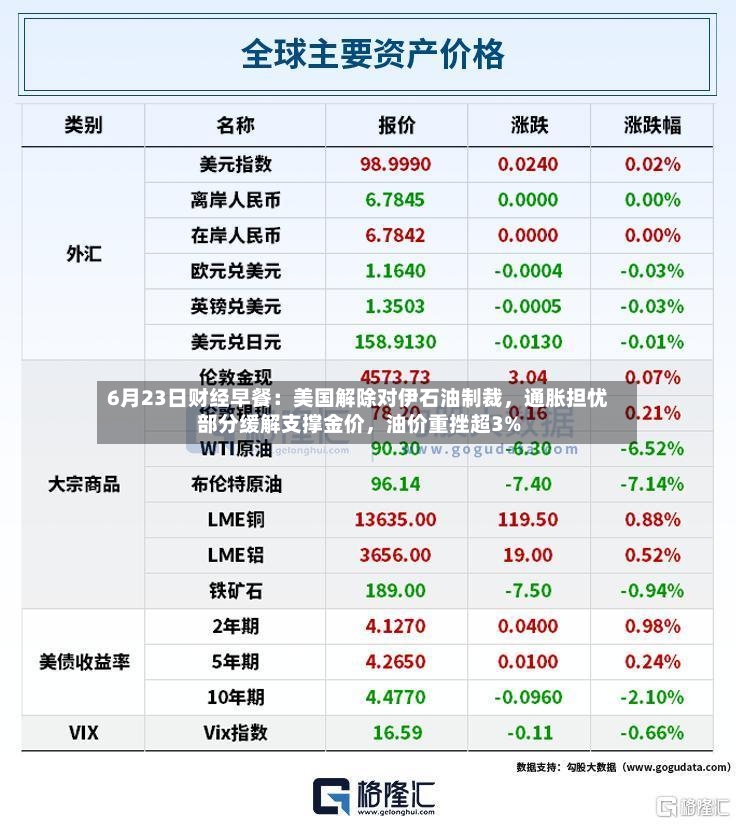 6月23日财经早餐：美国解除对伊石油制裁，通胀担忧部分缓解支撑金价，油价重挫超3%