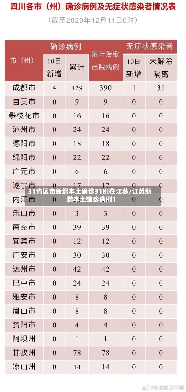 31省区市新增本土确诊31例在江苏/江苏新增本土确诊病例1