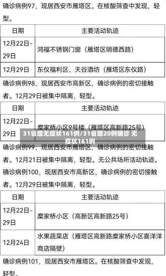 31省增无症状161例/31省增20例确诊 无症状161例