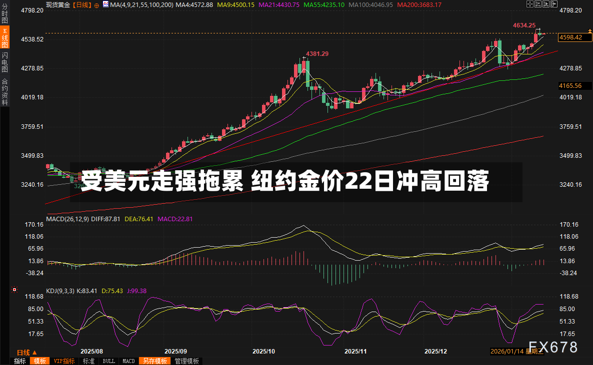 受美元走强拖累 纽约金价22日冲高回落