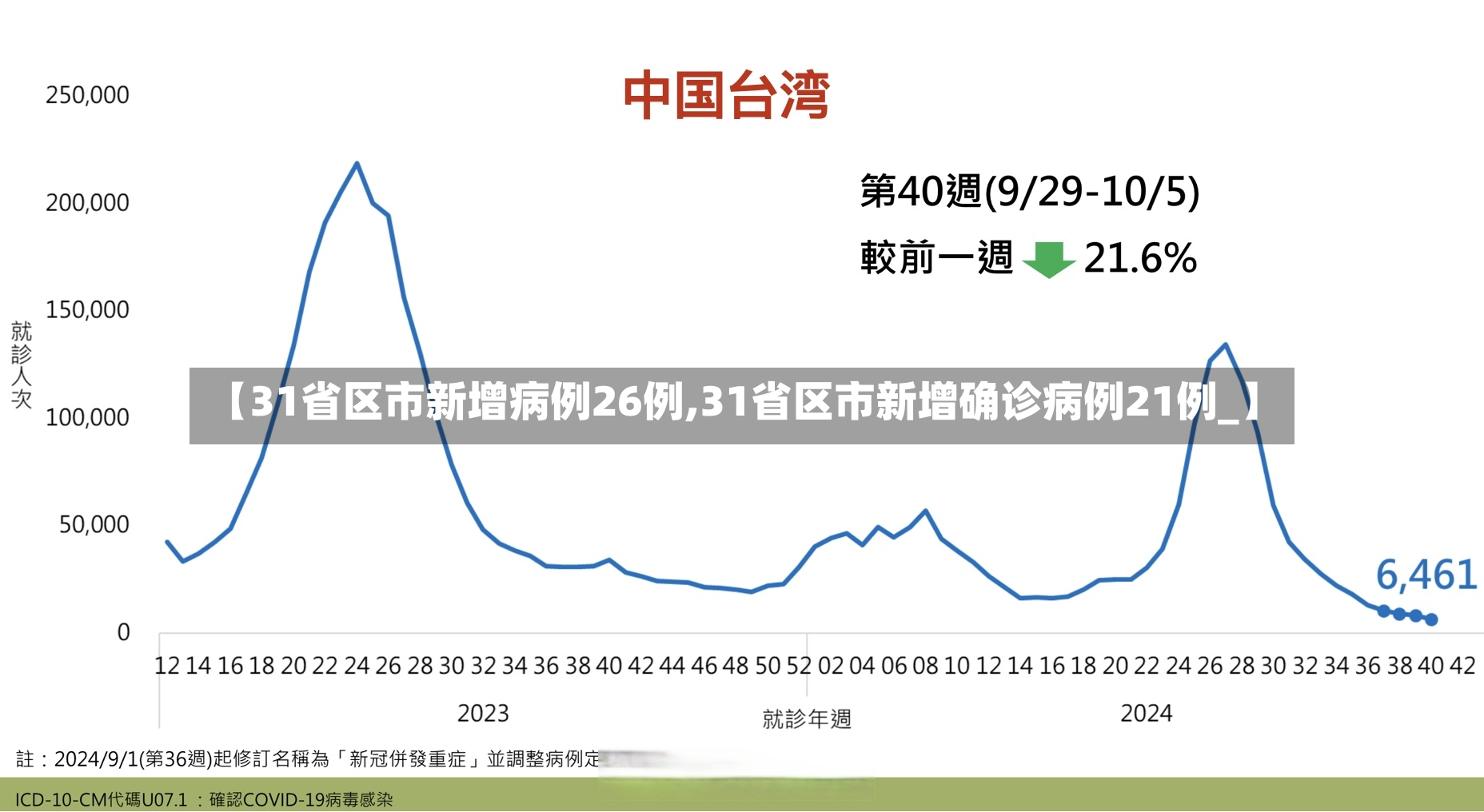 【31省区市新增病例26例,31省区市新增确诊病例21例_】