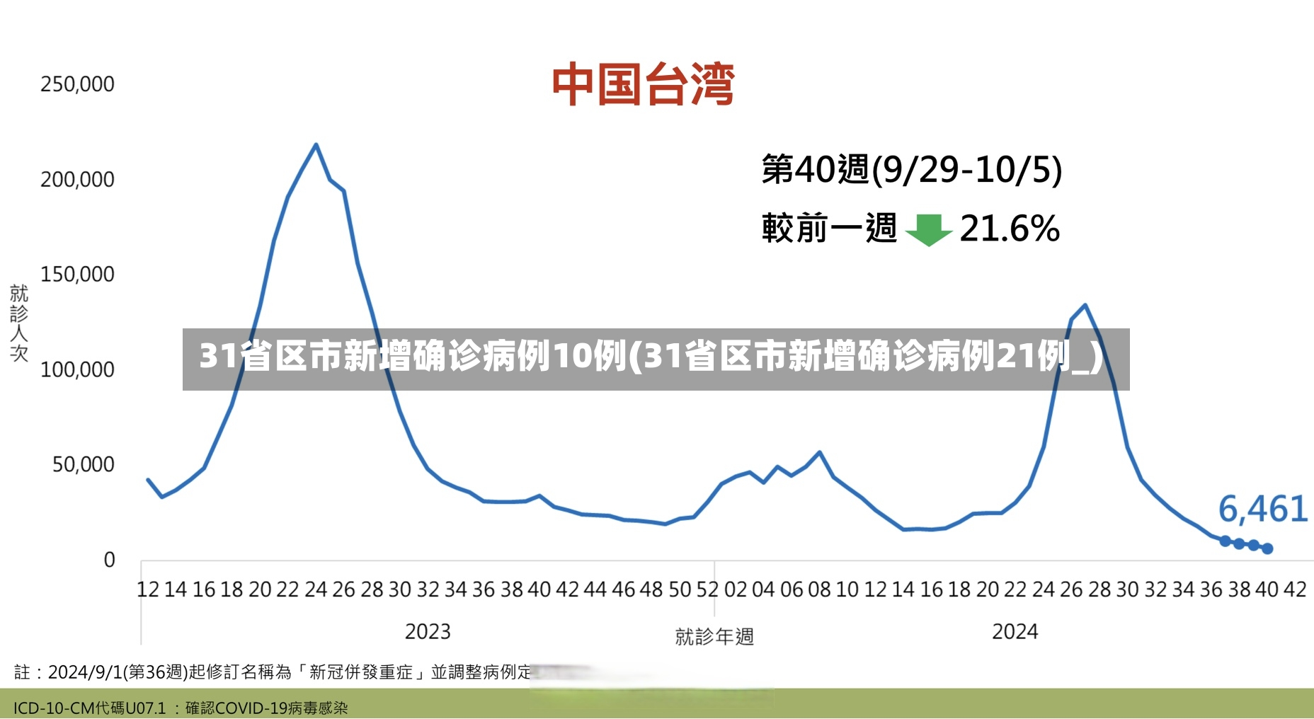31省区市新增确诊病例10例(31省区市新增确诊病例21例_)