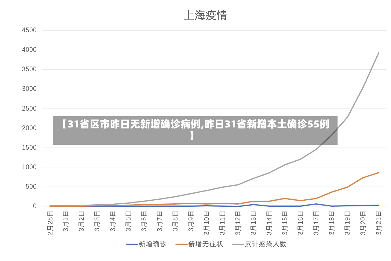 【31省区市昨日无新增确诊病例,昨日31省新增本土确诊55例】-第2张图片