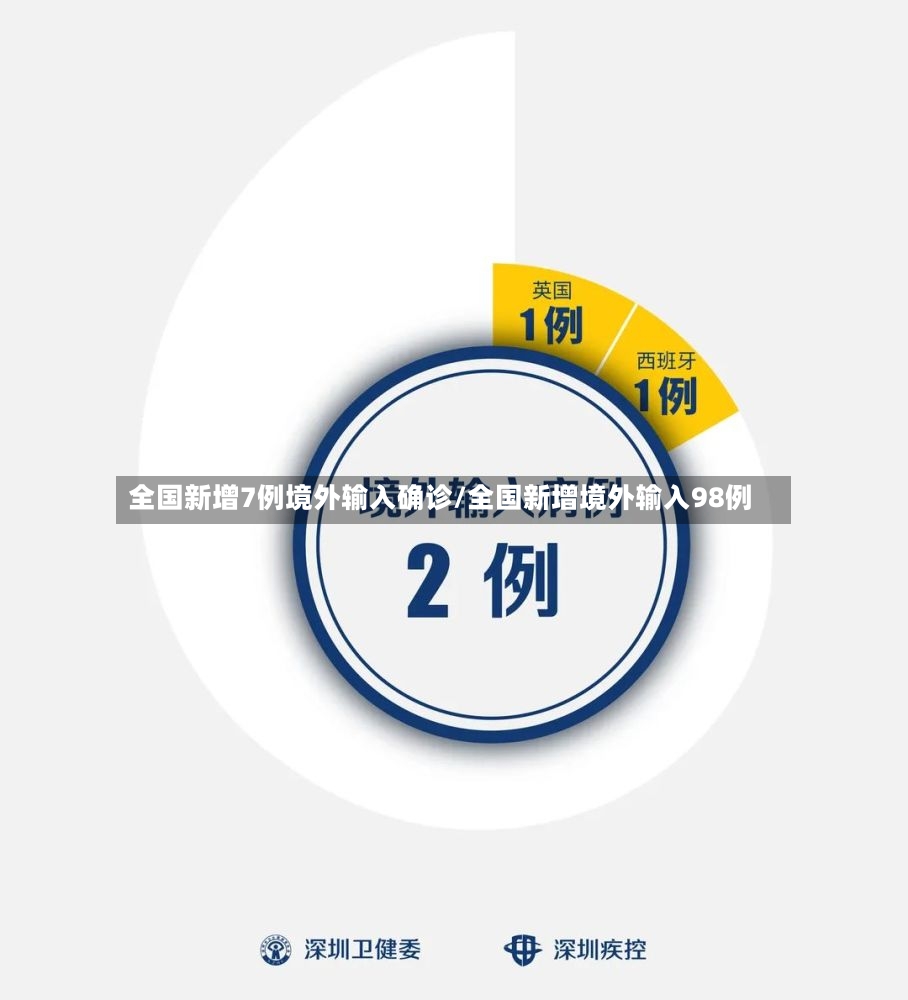 全国新增7例境外输入确诊/全国新增境外输入98例-第2张图片