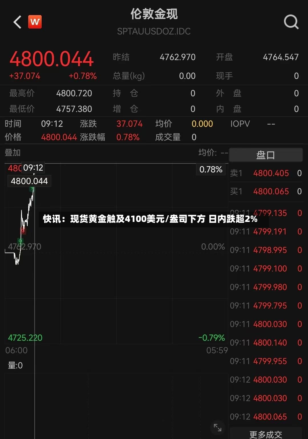 快讯：现货黄金触及4100美元/盎司下方 日内跌超2%