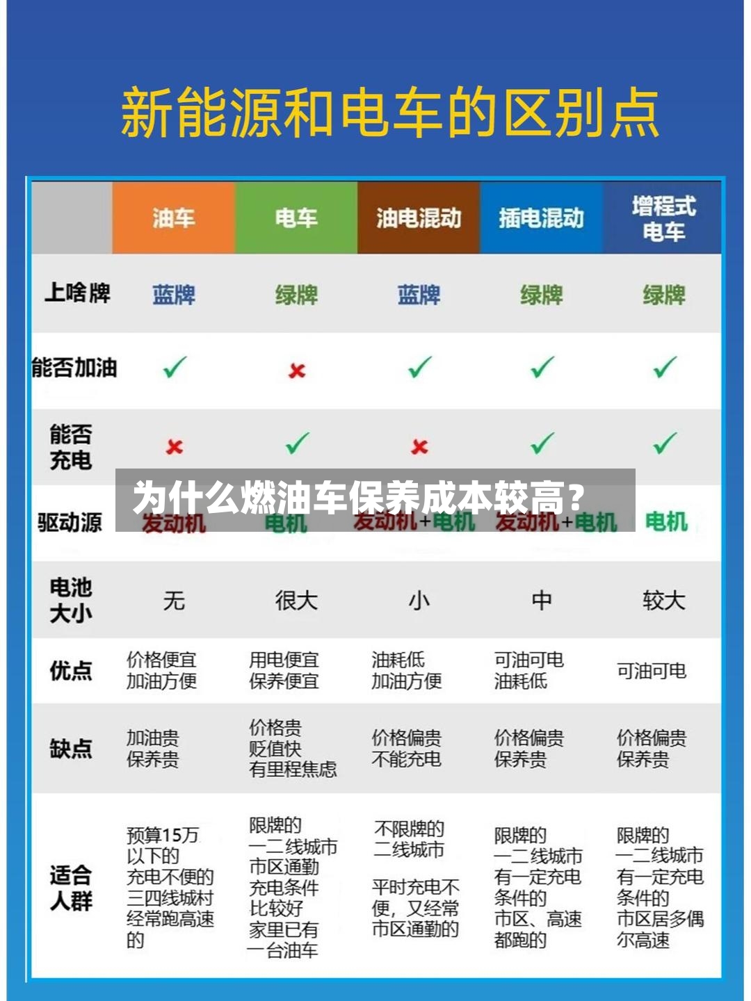 为什么燃油车保养成本较高？
