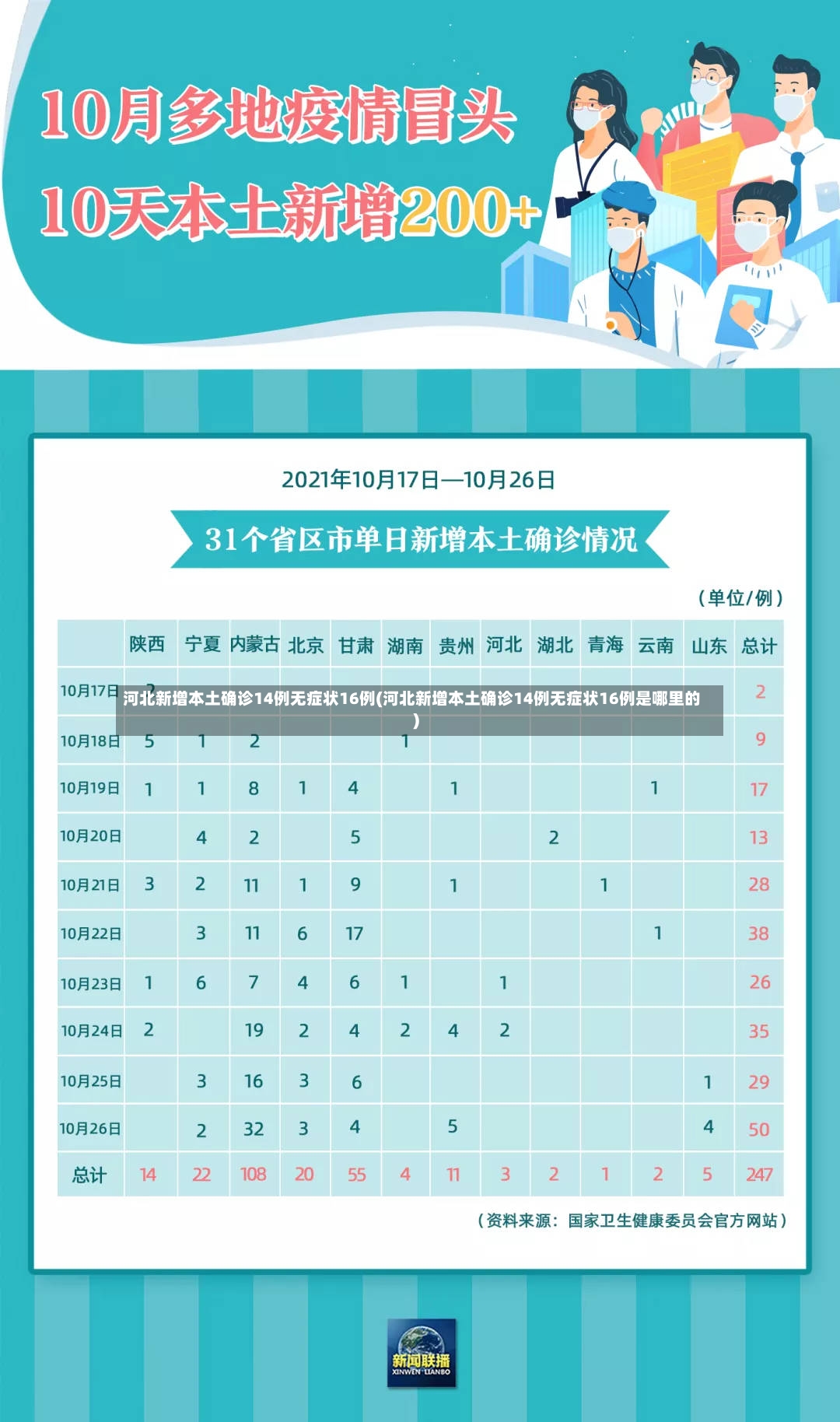 河北新增本土确诊14例无症状16例(河北新增本土确诊14例无症状16例是哪里的)-第2张图片