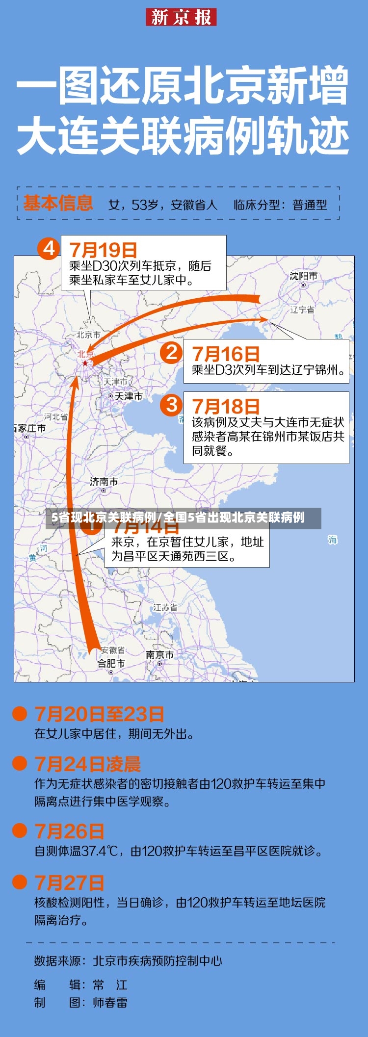 5省现北京关联病例/全国5省出现北京关联病例