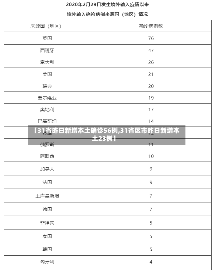 【31省昨日新增本土确诊56例,31省区市昨日新增本土23例】