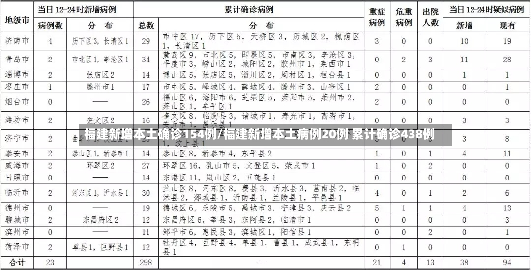 福建新增本土确诊154例/福建新增本土病例20例 累计确诊438例