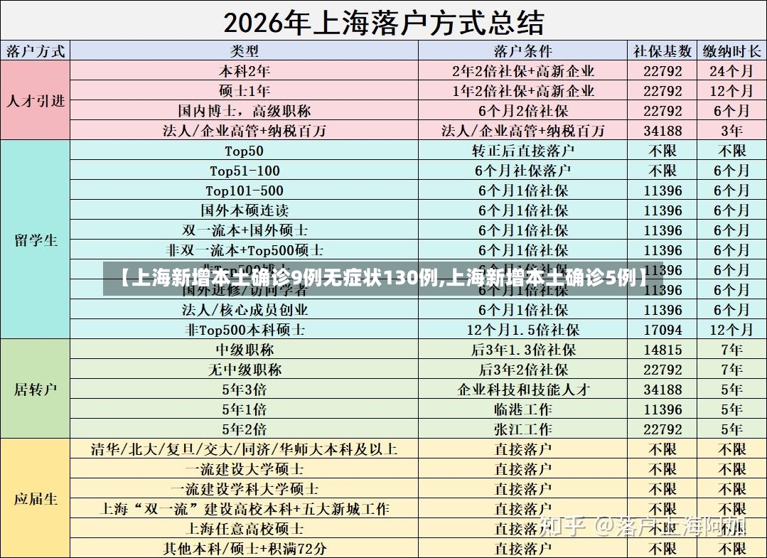 【上海新增本土确诊9例无症状130例,上海新增本土确诊5例】-第3张图片