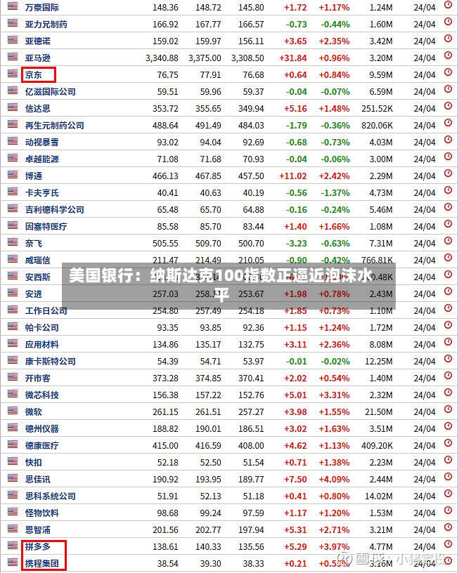 美国银行：纳斯达克100指数正逼近泡沫水平