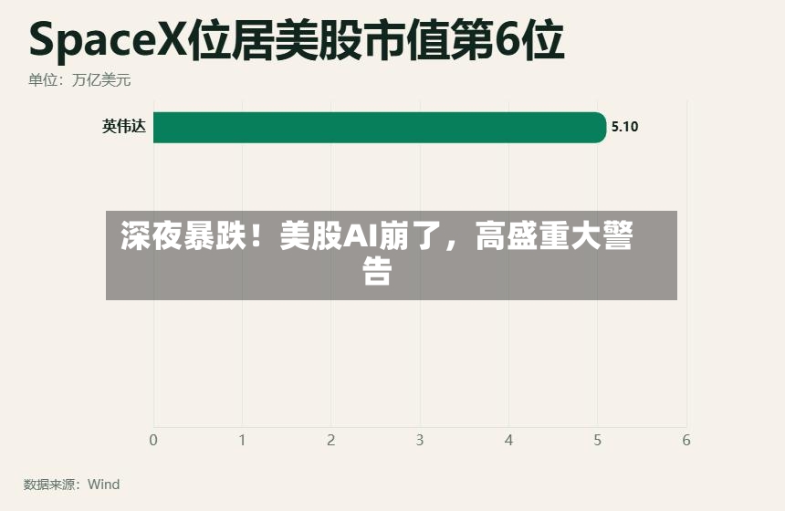 深夜暴跌！美股AI崩了	，高盛重大警告-第3张图片