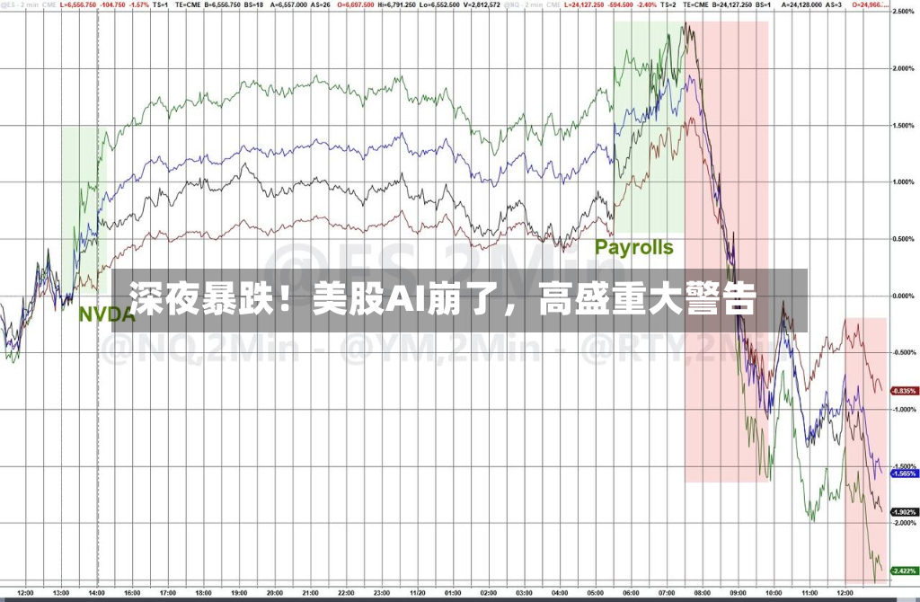 深夜暴跌！美股AI崩了，高盛重大警告-第2张图片