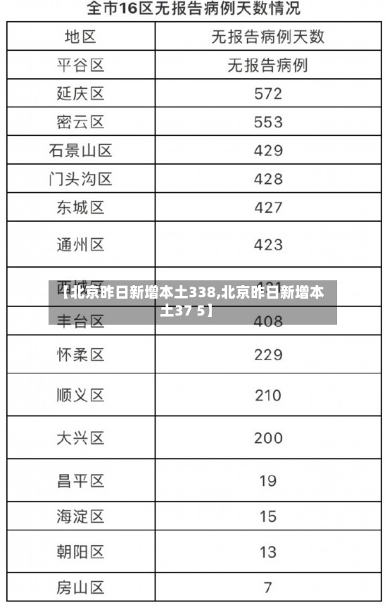 【北京昨日新增本土338,北京昨日新增本土37 5】