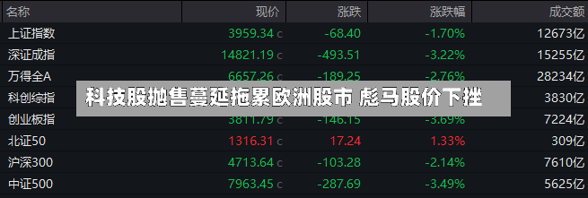 科技股抛售蔓延拖累欧洲股市 彪马股价下挫-第3张图片