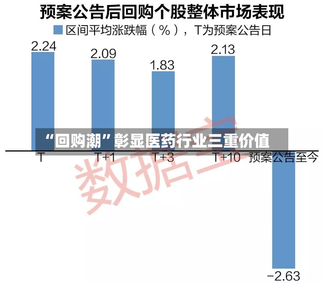 “回购潮”彰显医药行业三重价值-第2张图片
