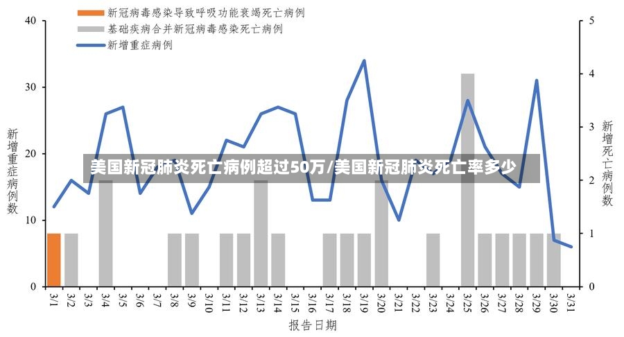 美国新冠肺炎死亡病例超过50万/美国新冠肺炎死亡率多少-第2张图片