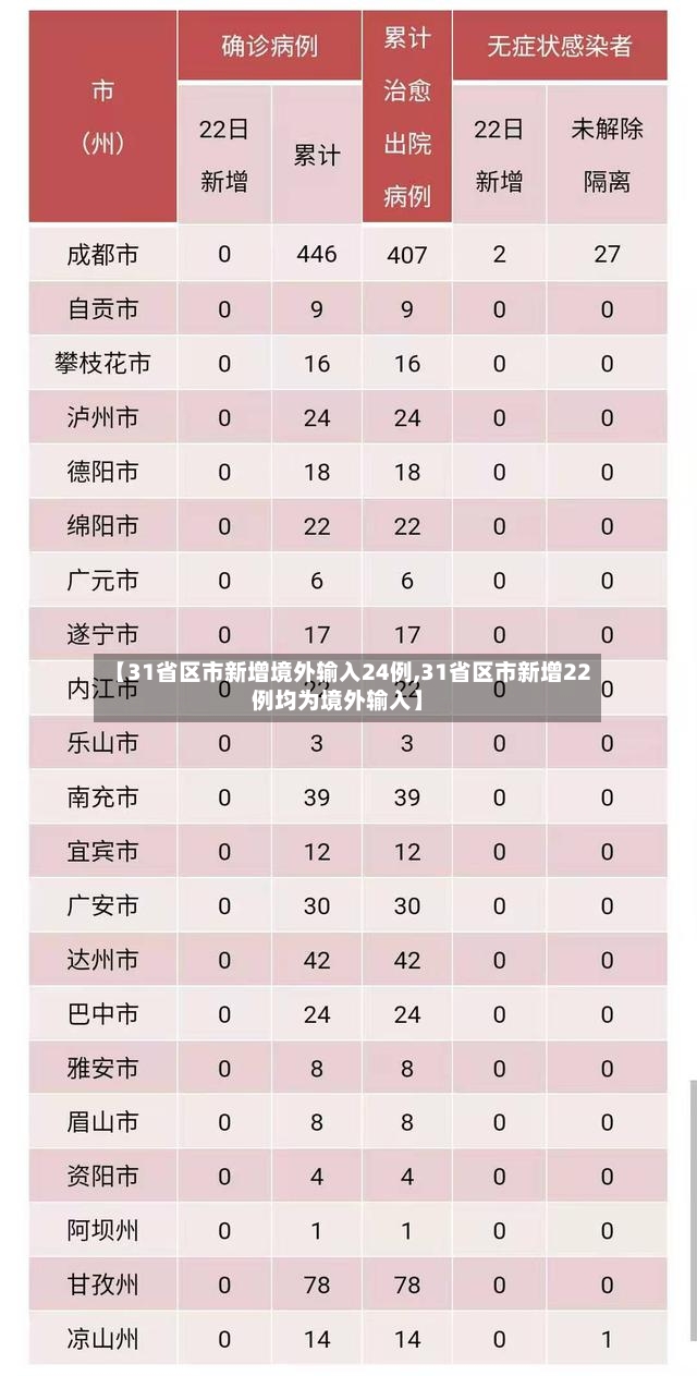 【31省区市新增境外输入24例,31省区市新增22例均为境外输入】