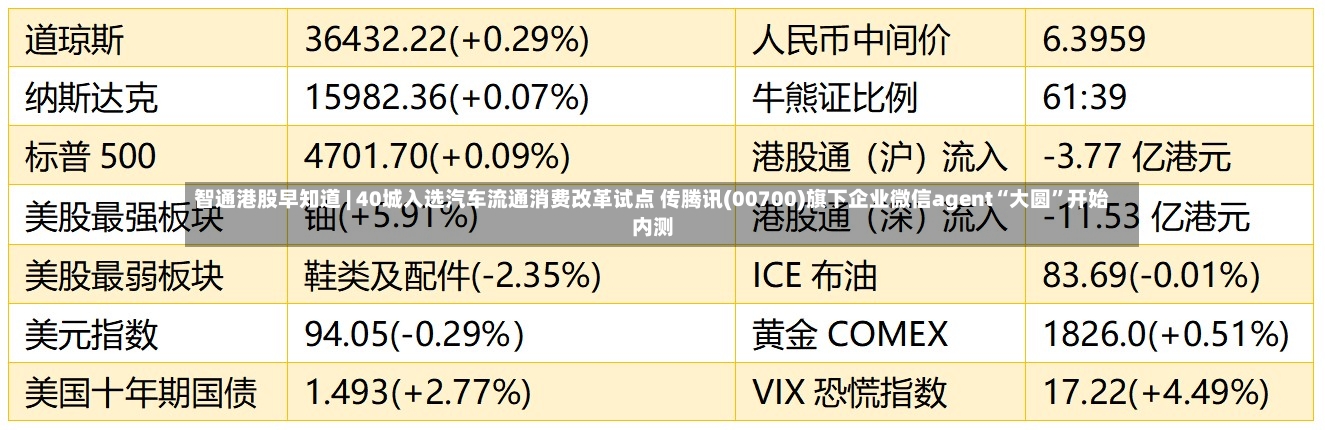 智通港股早知道 | 40城入选汽车流通消费改革试点 传腾讯(00700)旗下企业微信agent“大圆”开始内测-第2张图片