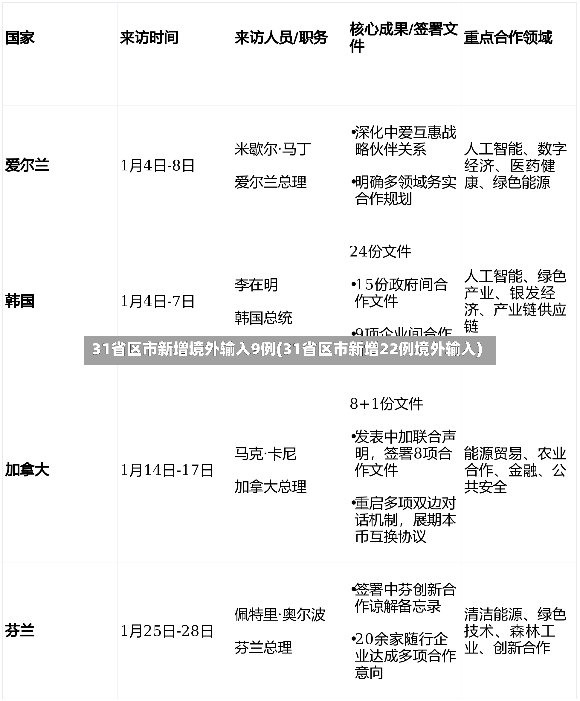 31省区市新增境外输入9例(31省区市新增22例境外输入)