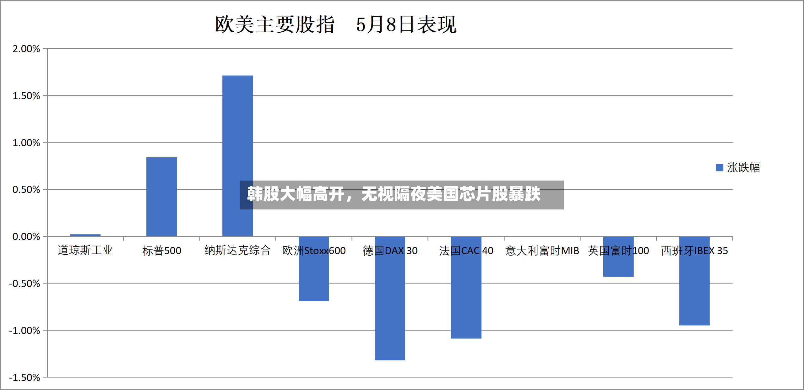 韩股大幅高开	，无视隔夜美国芯片股暴跌-第2张图片