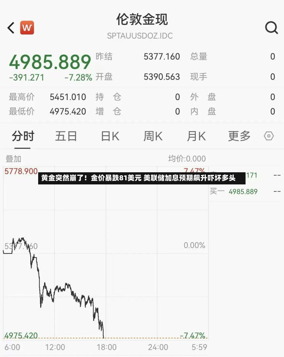 黄金突然崩了！金价暴跌81美元 美联储加息预期飙升吓坏多头-第2张图片