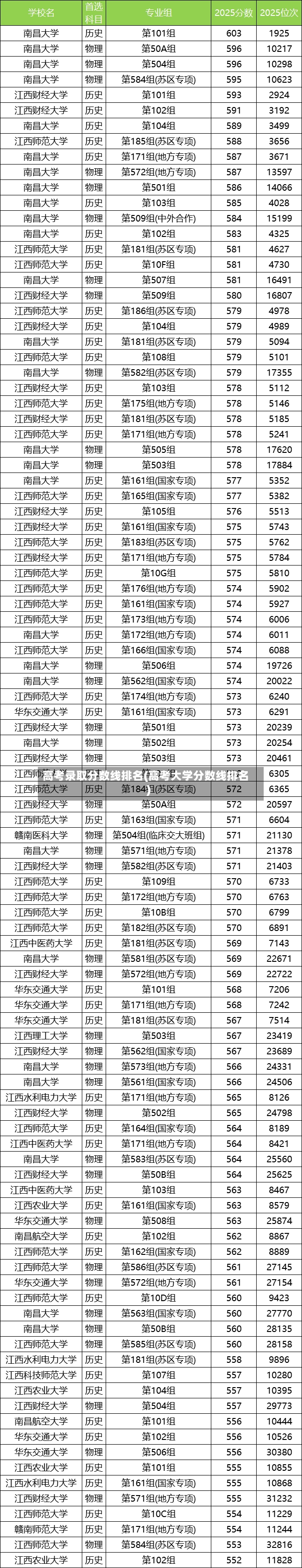 高考录取分数线排名(高考大学分数线排名)
