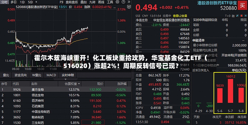 霍尔木兹海峡重开！化工板块重拾攻势，华宝基金化工ETF（516020）涨超2%！周期反转信号已现？-第3张图片