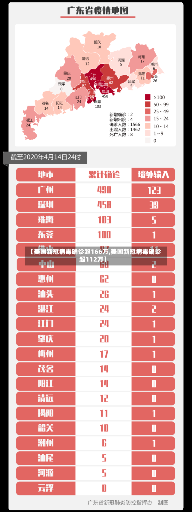 【美国新冠病毒确诊超166万,美国新冠病毒确诊超112万】-第2张图片