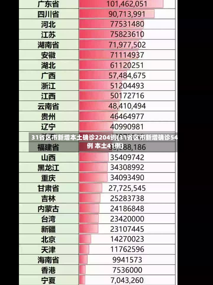 31省区市新增本土确诊2204例(31省区市新增确诊54例 本土41例)-第3张图片