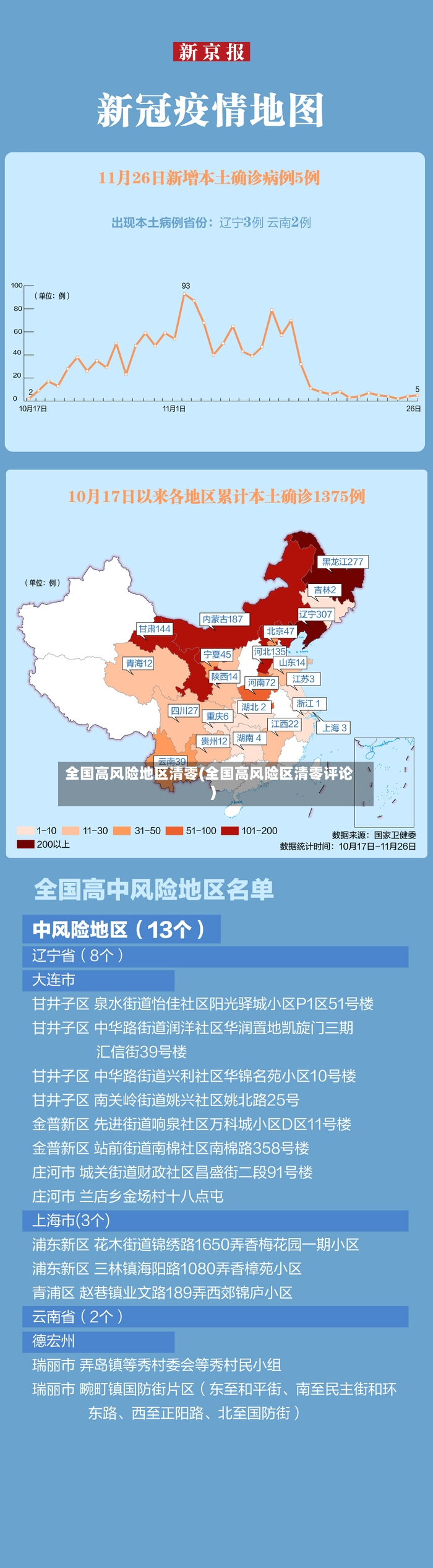全国高风险地区清零(全国高风险区清零评论)-第2张图片