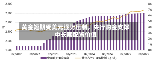 黄金短期受美元强势压制，央行购金支撑中长期配置价值